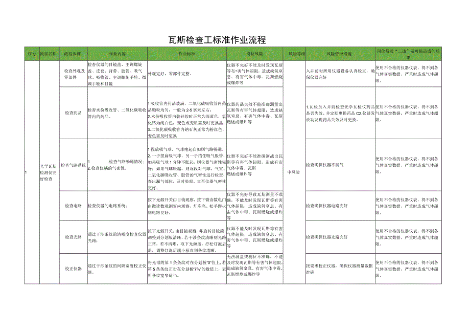 瓦斯检查工标准作业流程.docx_第1页