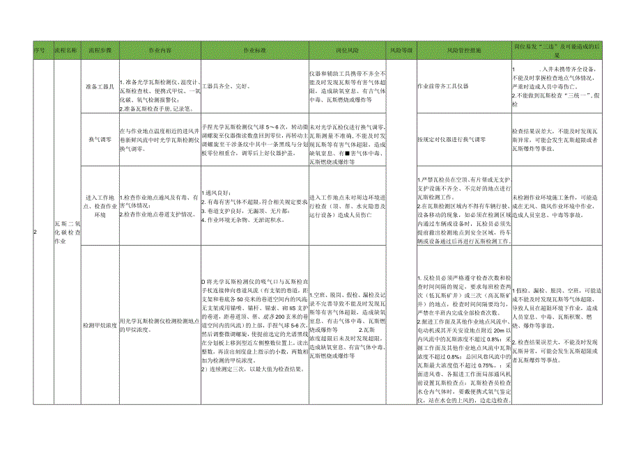 瓦斯检查工标准作业流程.docx_第2页