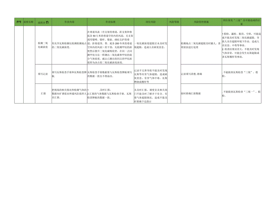 瓦斯检查工标准作业流程.docx_第3页