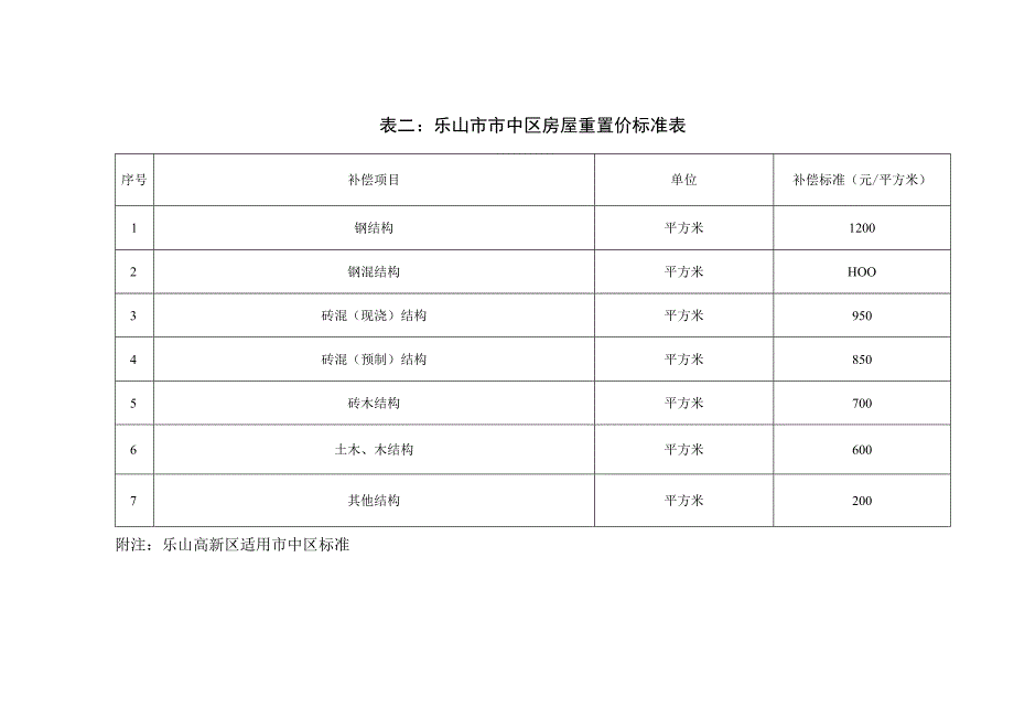 表二乐山市市中区房屋重置价标准表.docx_第1页