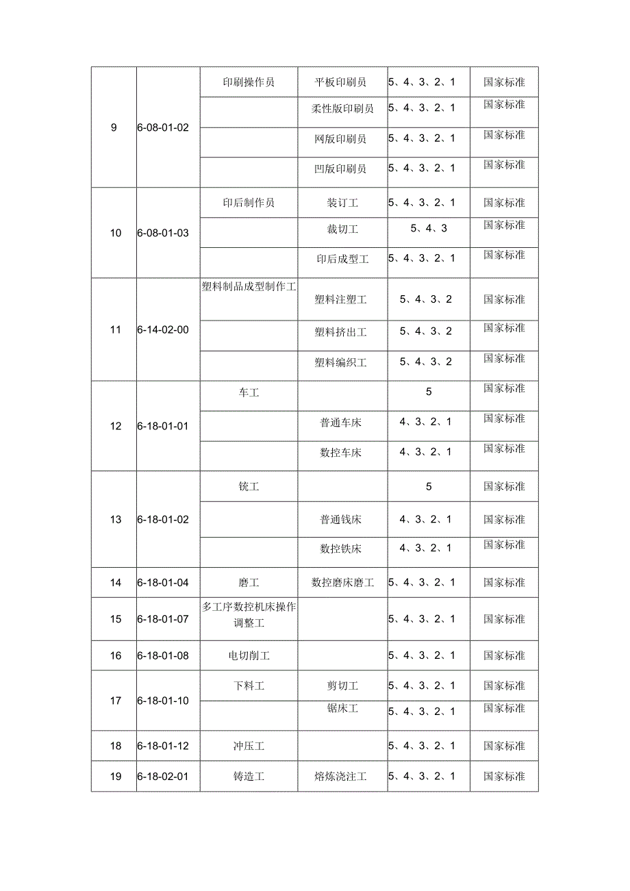 甘肃长风电子科技有限责任公司备案职业工种目录.docx_第2页