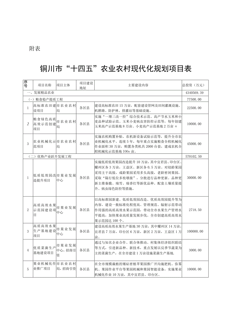 铜川市“十四五”农业农村现代化规划项目表.docx_第1页