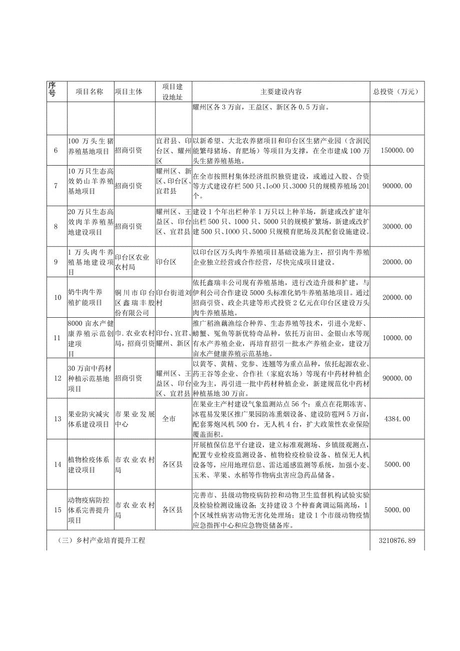 铜川市“十四五”农业农村现代化规划项目表.docx_第2页