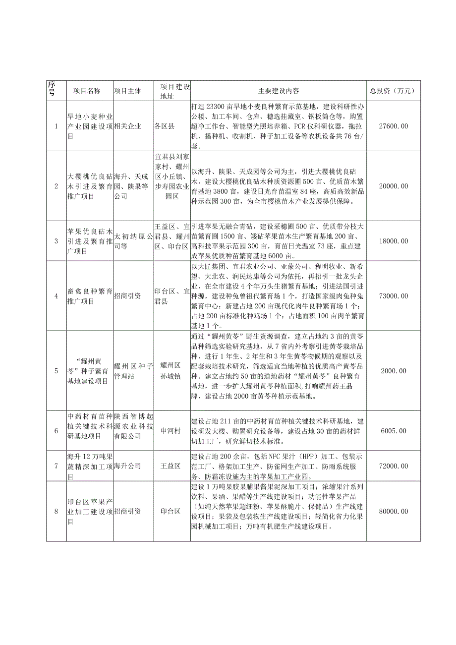 铜川市“十四五”农业农村现代化规划项目表.docx_第3页