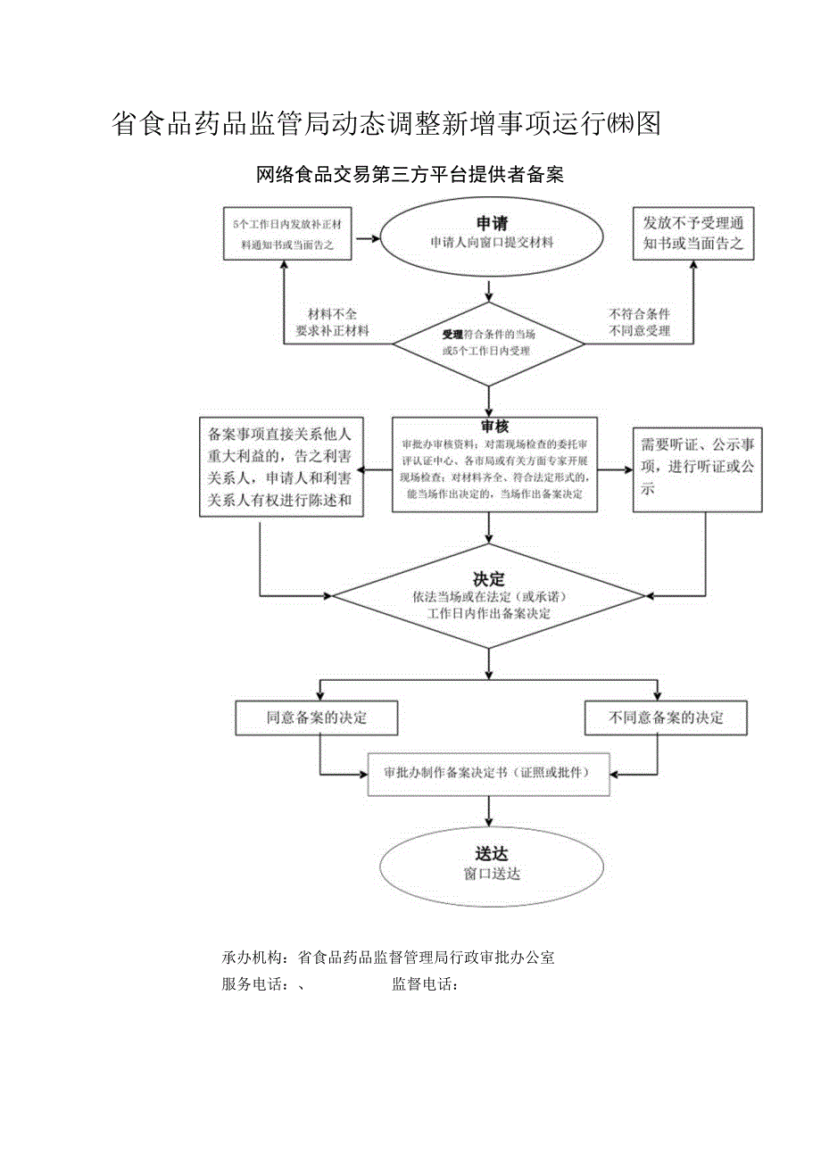 省食品药品监管局动态调整新增事项运行流程图.docx_第1页