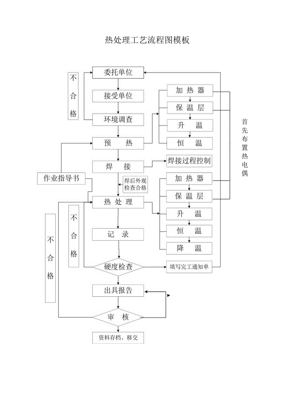 热处理工艺流程图模板.docx_第1页