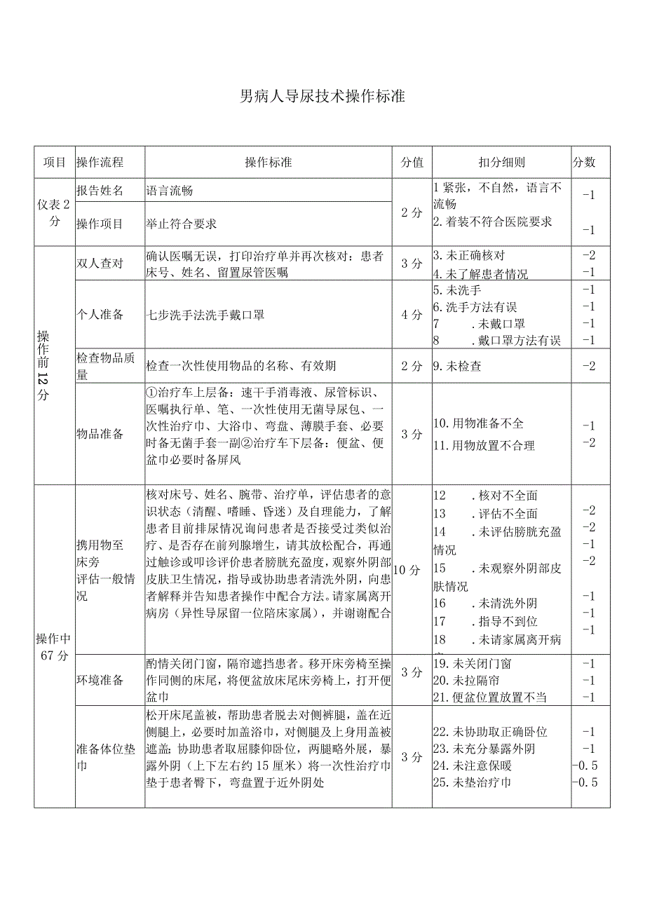 男病人导尿技术操作标准.docx_第1页