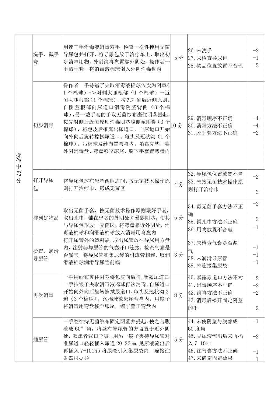 男病人导尿技术操作标准.docx_第2页