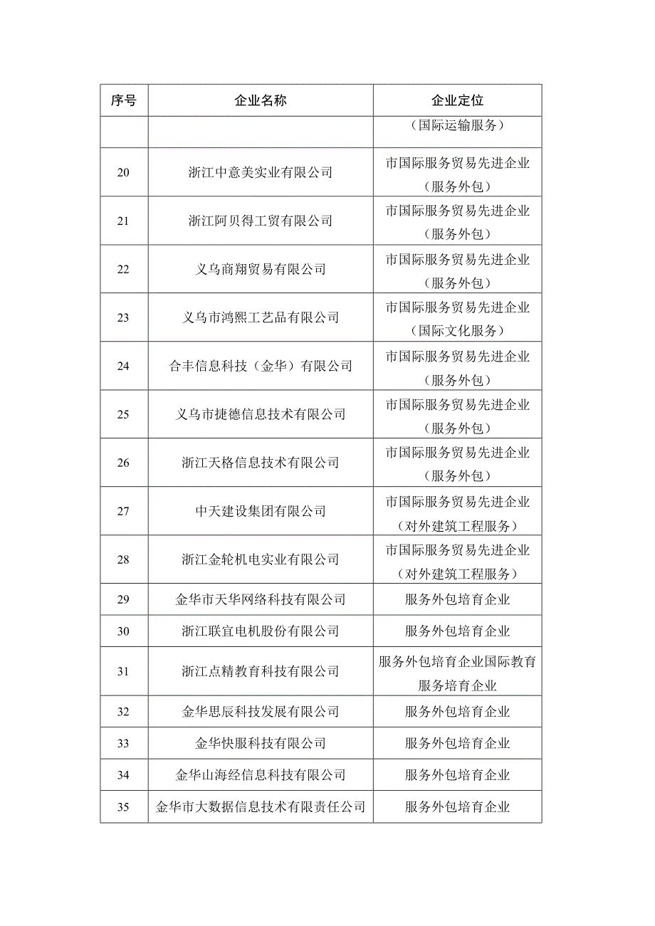 金华市国际服务贸易三年行动计划2017—2019年重点企业及培育企业.docx_第2页