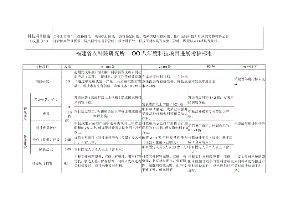 福建省农科院研究所二OO八年度科技项目进展考核表.docx_第2页