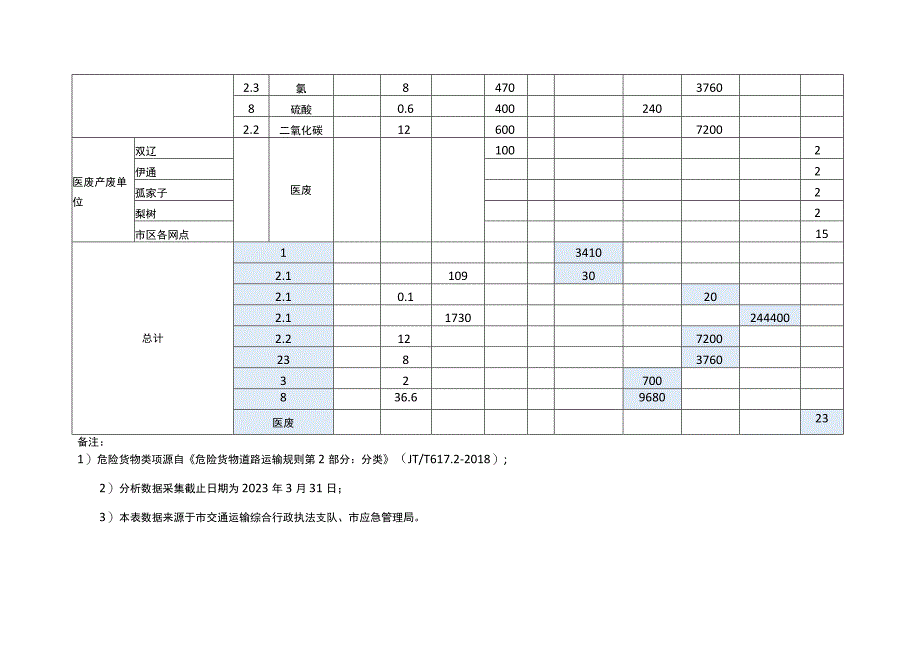 新时代道路危险货物运输行业发展规划.docx_第3页