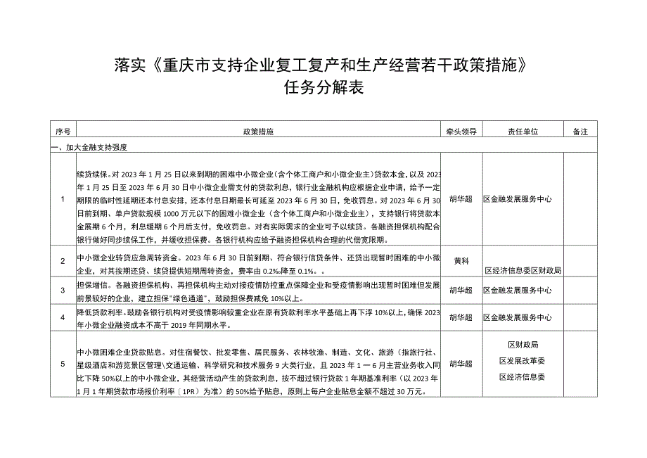 落实《重庆市支持企业复工复产和生产经营若干政策措施》任务分解表.docx_第1页