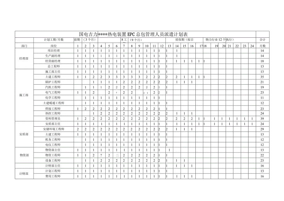 某火电厂工程人力资源计划及分包情况.docx_第2页