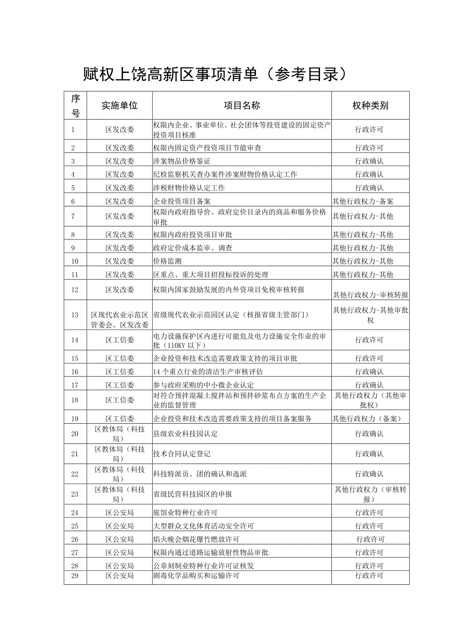 赋权上饶高新区事项清单参考目录.docx_第1页