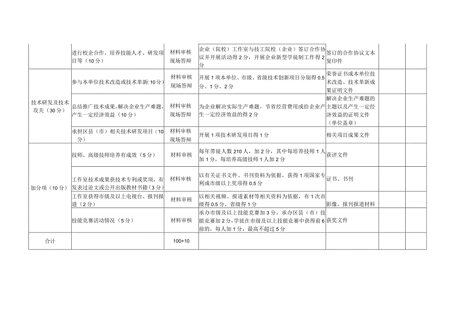 鄞州区技能大师工作室评估标准.docx_第2页