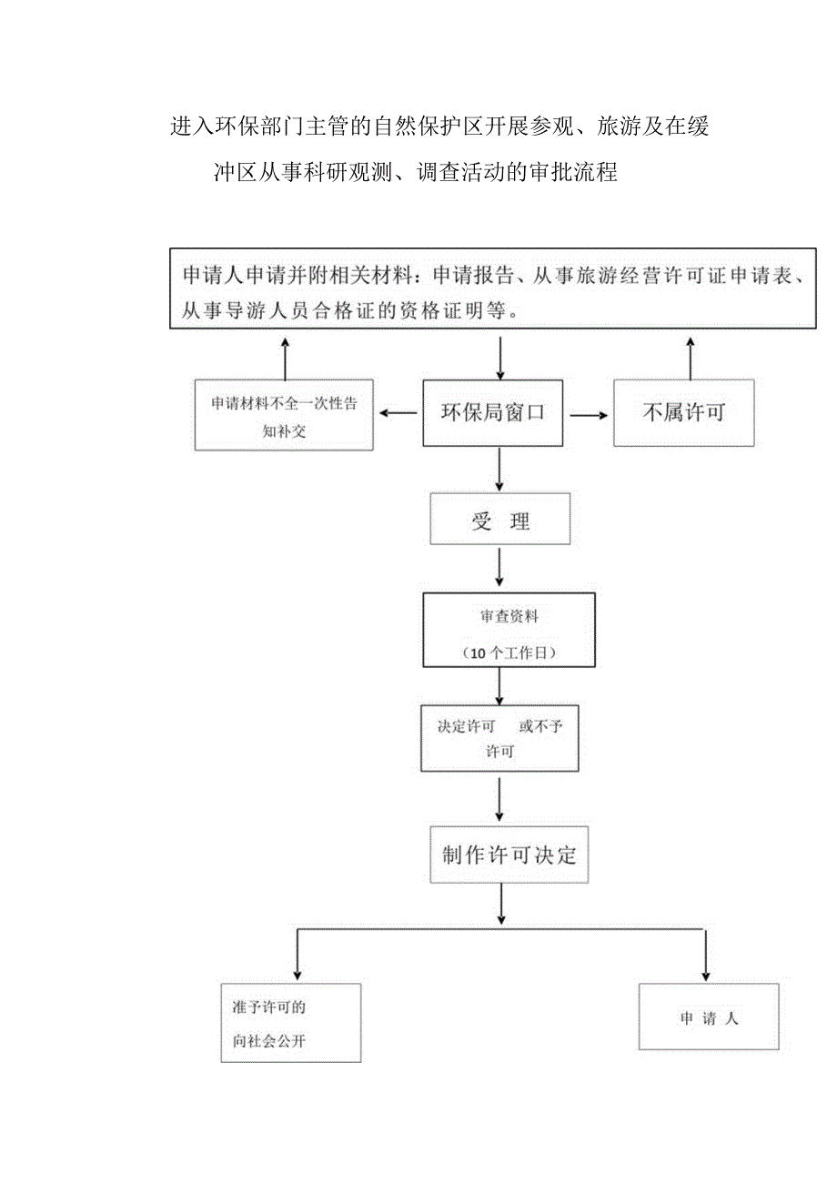 进入环保部门主管的自然保护区开展参观、旅游及在缓冲区从事科研观测、调查活动的审批流程.docx_第1页