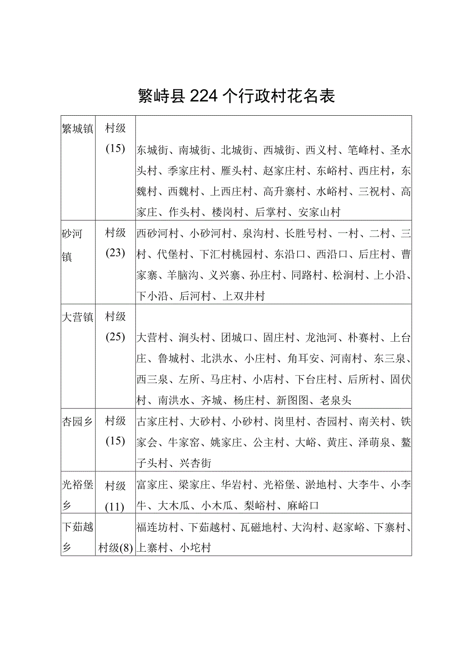 繁峙县224个行政村花名表.docx_第1页