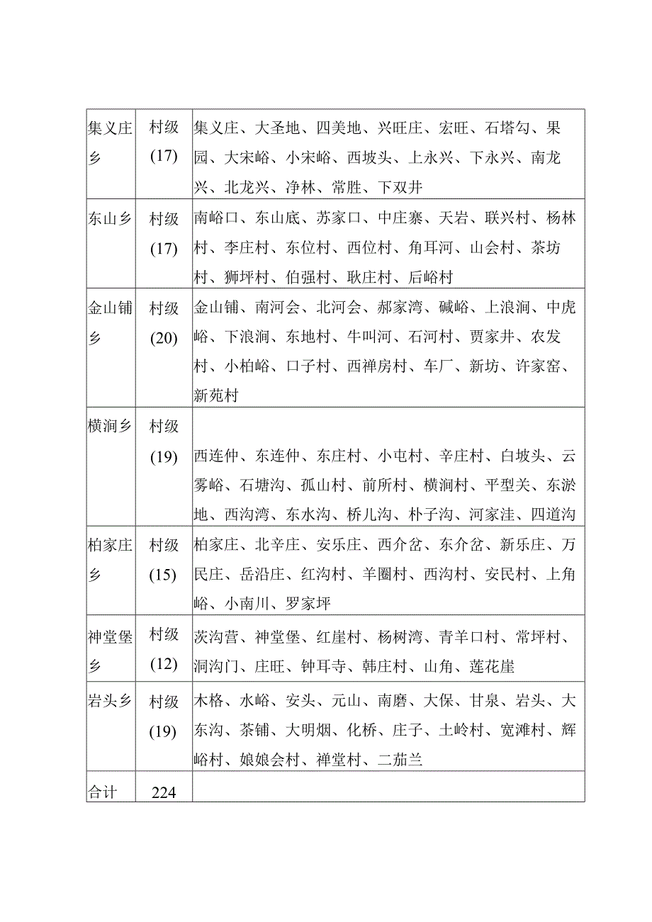 繁峙县224个行政村花名表.docx_第2页