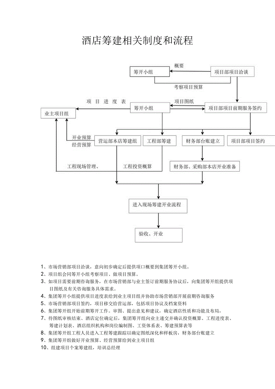 酒店筹建相关制度和流程.docx_第1页