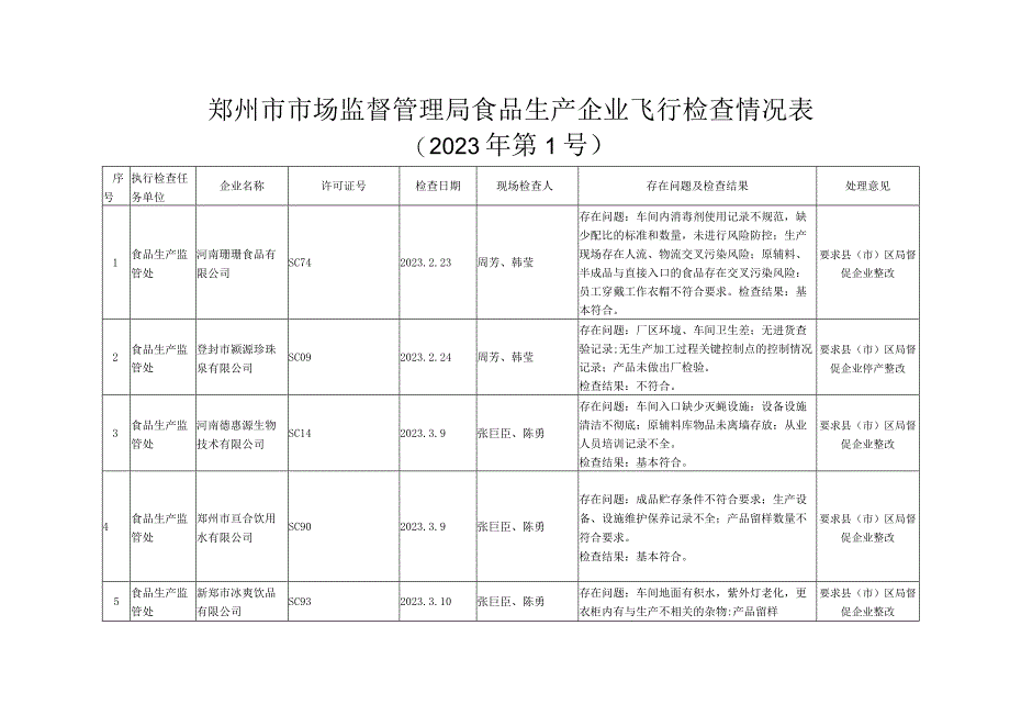 郑州市市场监督管理局食品生产企业飞行检查情况021年第1号.docx_第1页