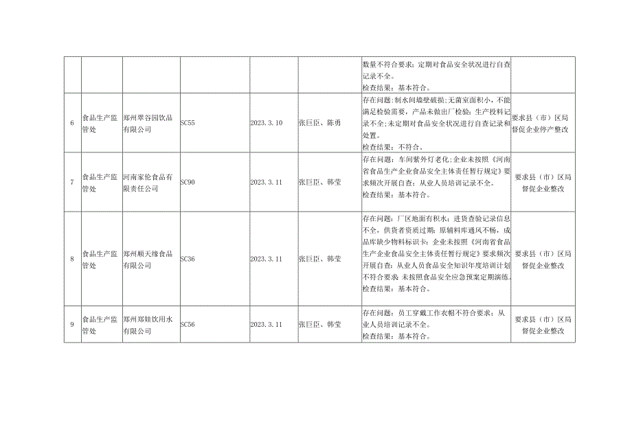 郑州市市场监督管理局食品生产企业飞行检查情况021年第1号.docx_第2页