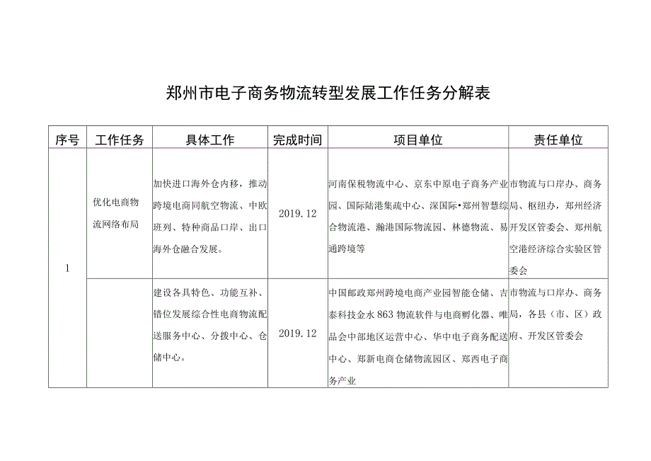 郑州市电子商务物流转型发展工作任务分解表.docx_第1页