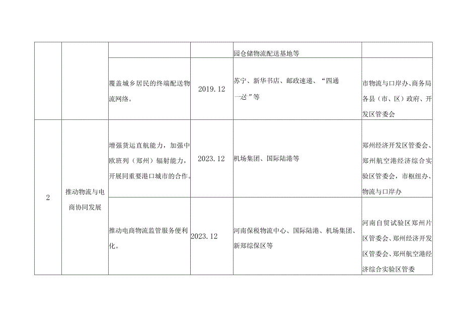 郑州市电子商务物流转型发展工作任务分解表.docx_第2页