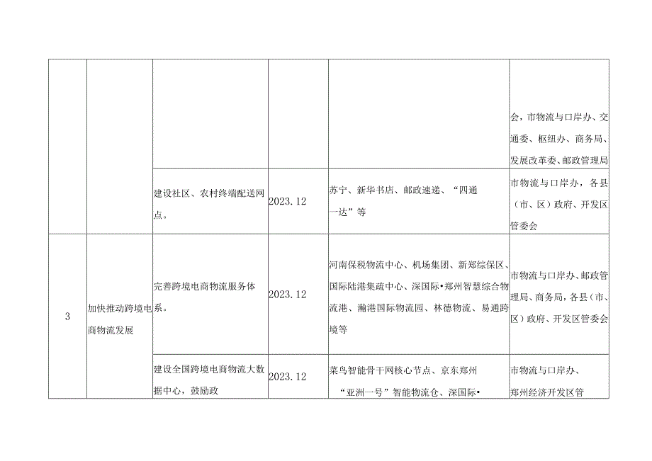 郑州市电子商务物流转型发展工作任务分解表.docx_第3页