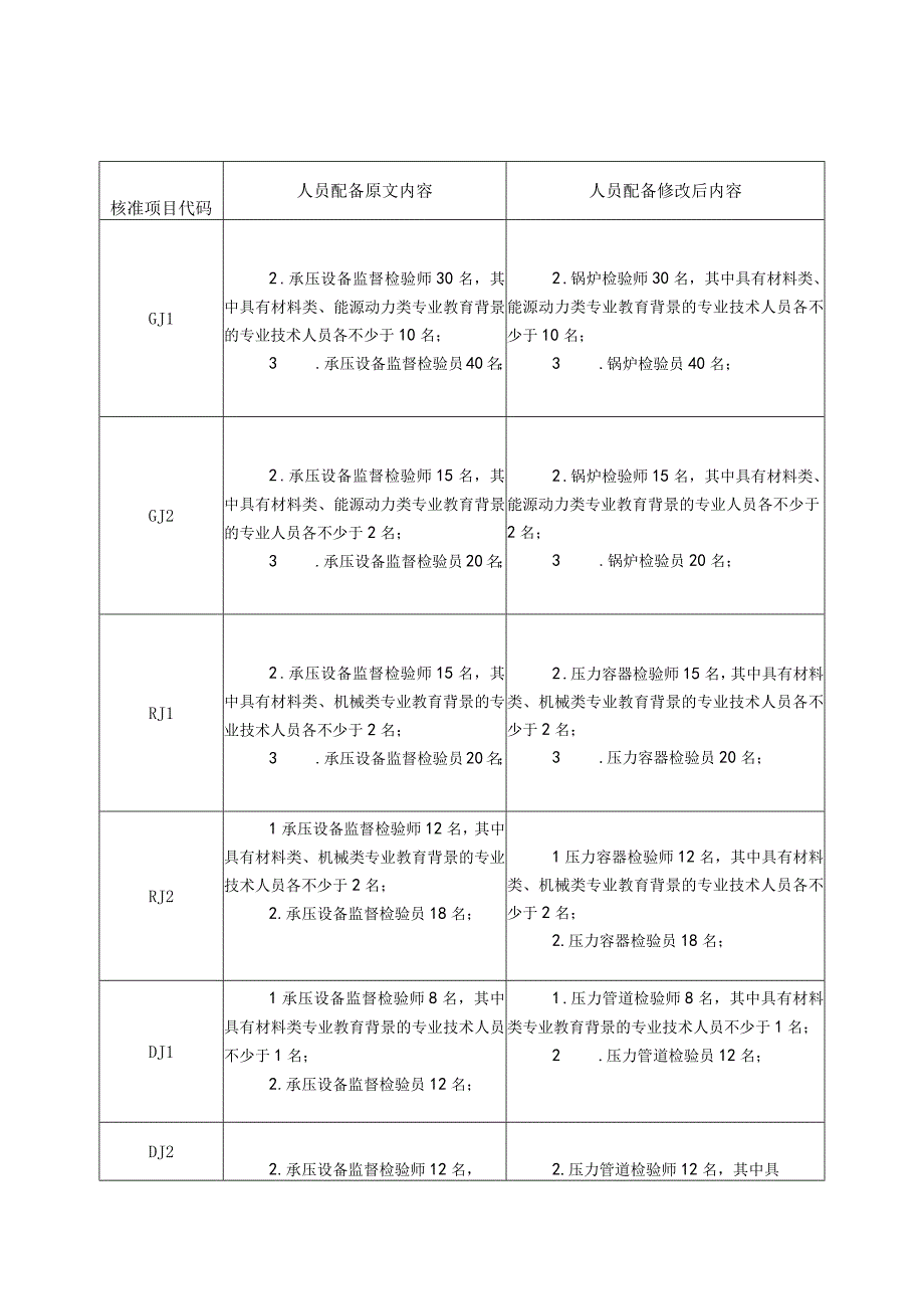 市场总局关于《特种设备检验机构核准规则》（第1号修改单）第二次公开征求意见的公告.docx_第3页