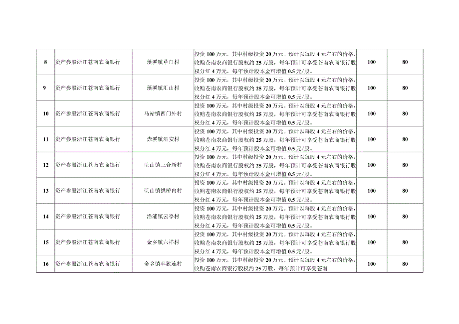 苍南县2023年发展新型农村集体经济项目建设计划表.docx_第2页