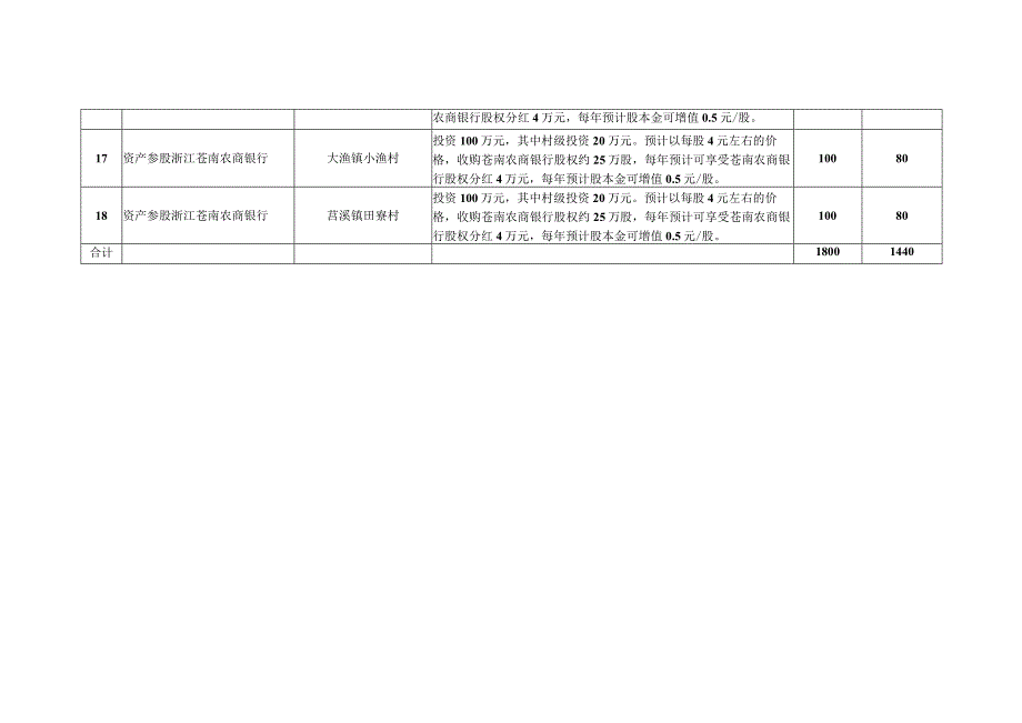 苍南县2023年发展新型农村集体经济项目建设计划表.docx_第3页