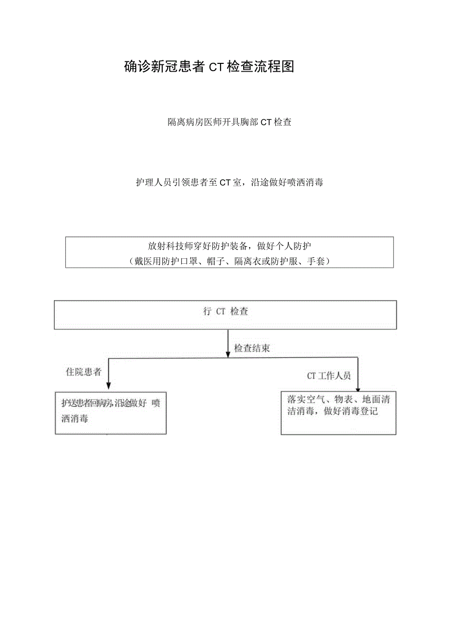 确诊新冠患者 CT 检查流程图.docx_第1页