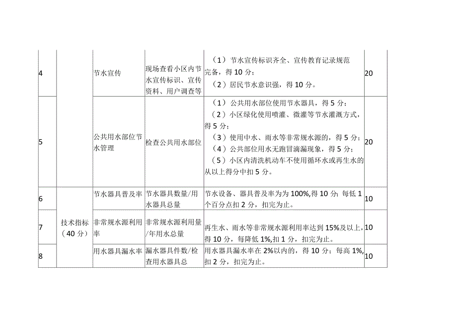 节水型单位评价标准（居民小区）.docx_第2页