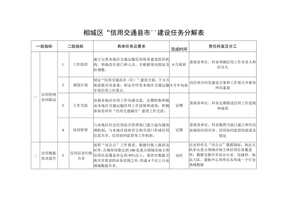 相城区“信用交通县市”建设任务分解表.docx_第1页