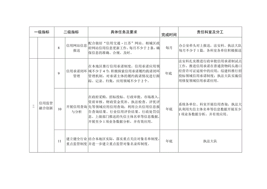 相城区“信用交通县市”建设任务分解表.docx_第3页