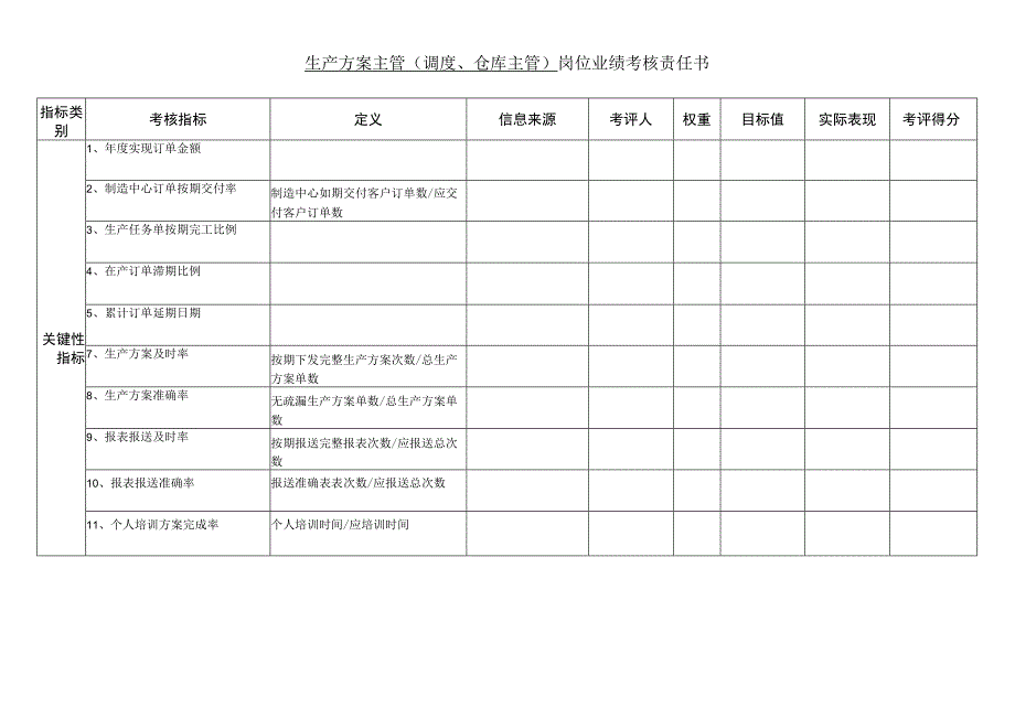 生产方案主管〔调度、仓库主管〕岗位业绩考核责任书.docx_第1页