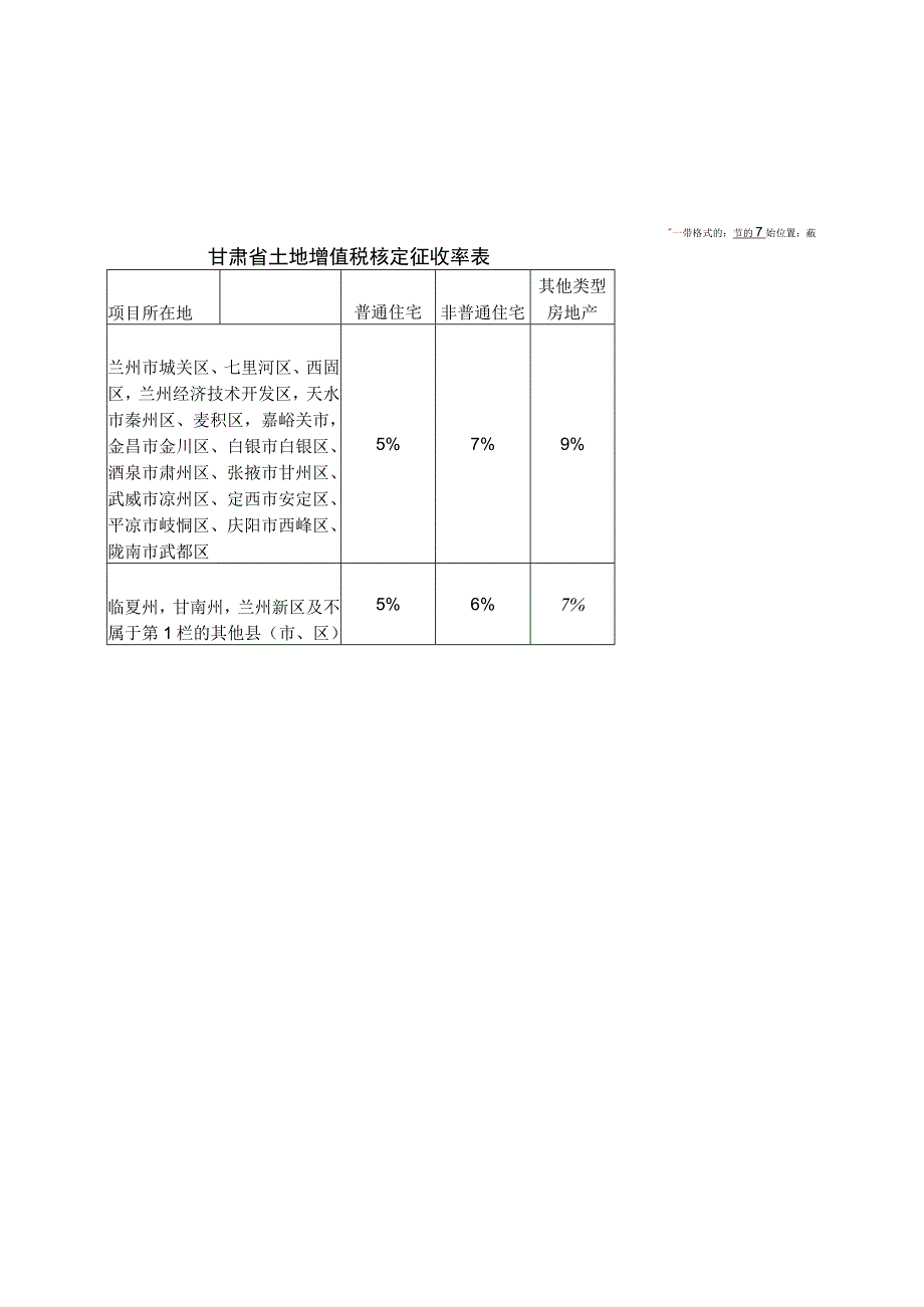 甘肃省土地增值税核定征收率表.docx_第1页