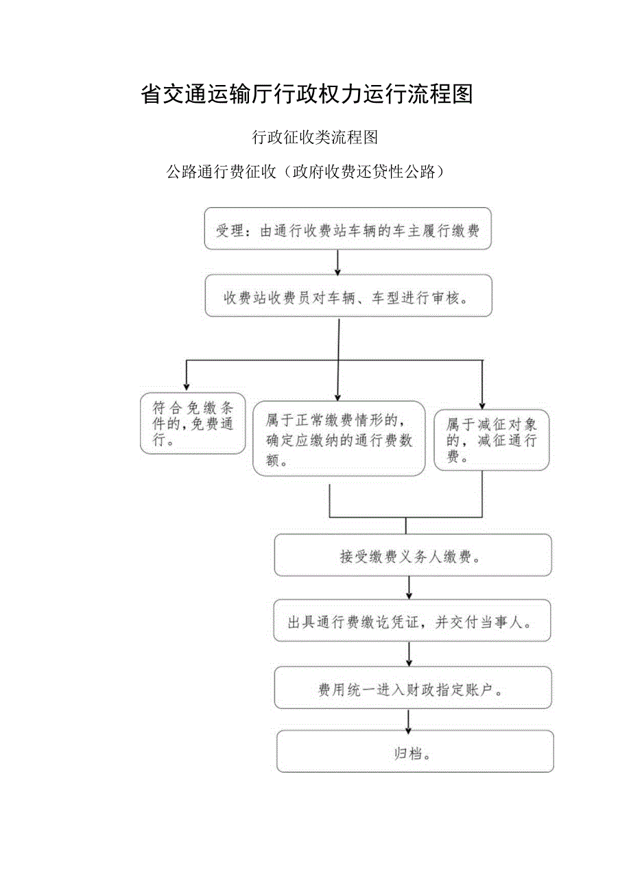 省交通运输厅行政权力运行流程图.docx_第1页