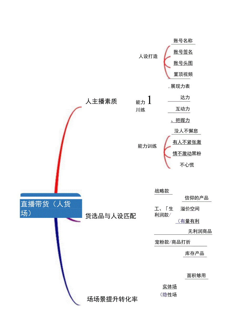 直播带货思维导图-精选5套.docx_第3页