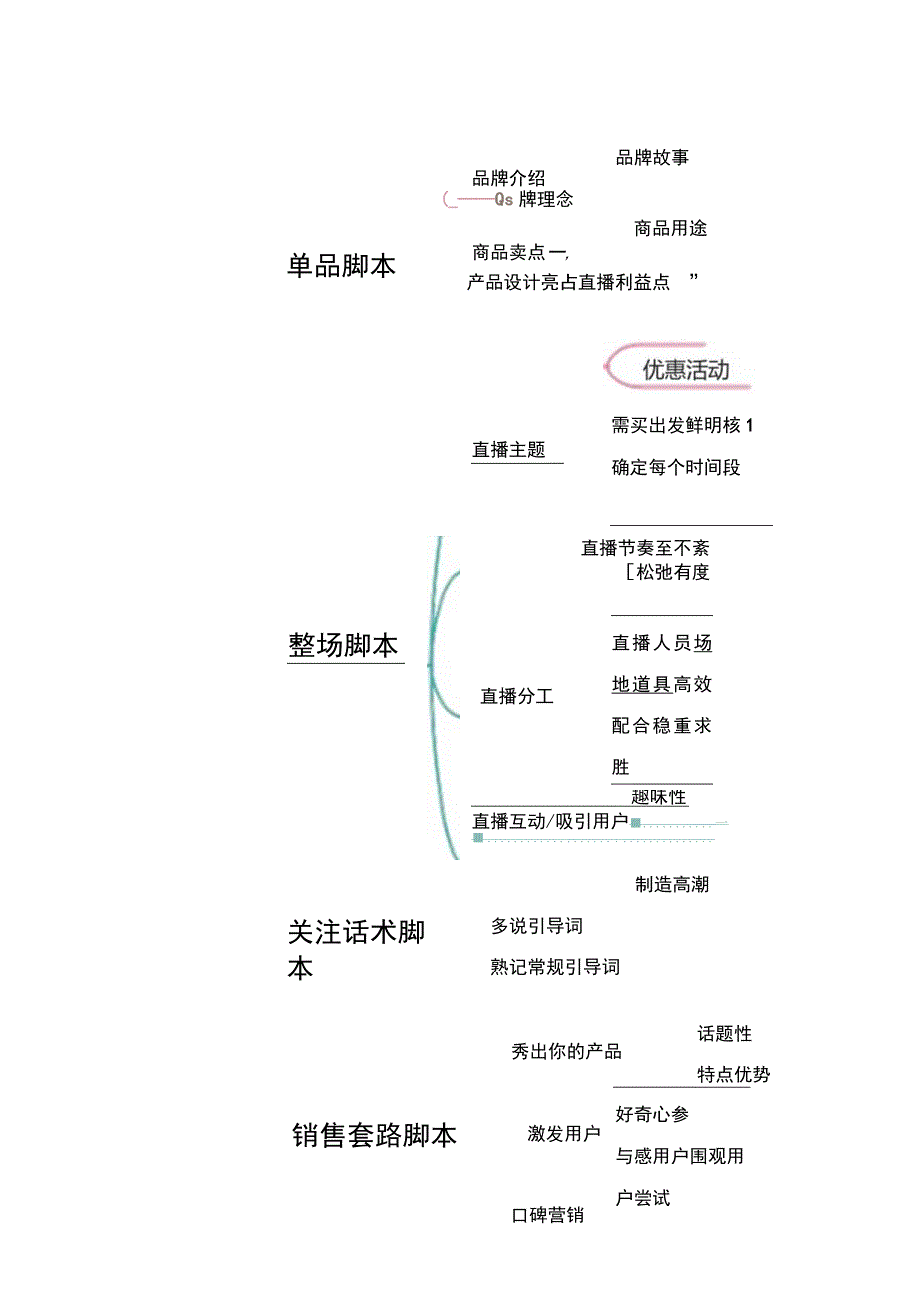 直播带货脚本思维导图-5份.docx_第3页