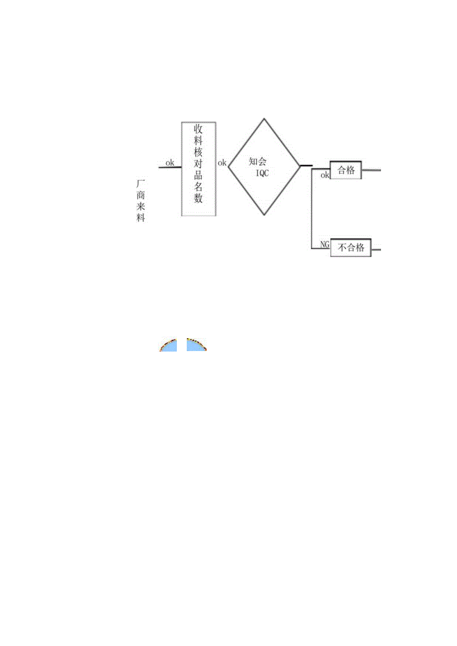 来料检验作业流程图.docx_第2页