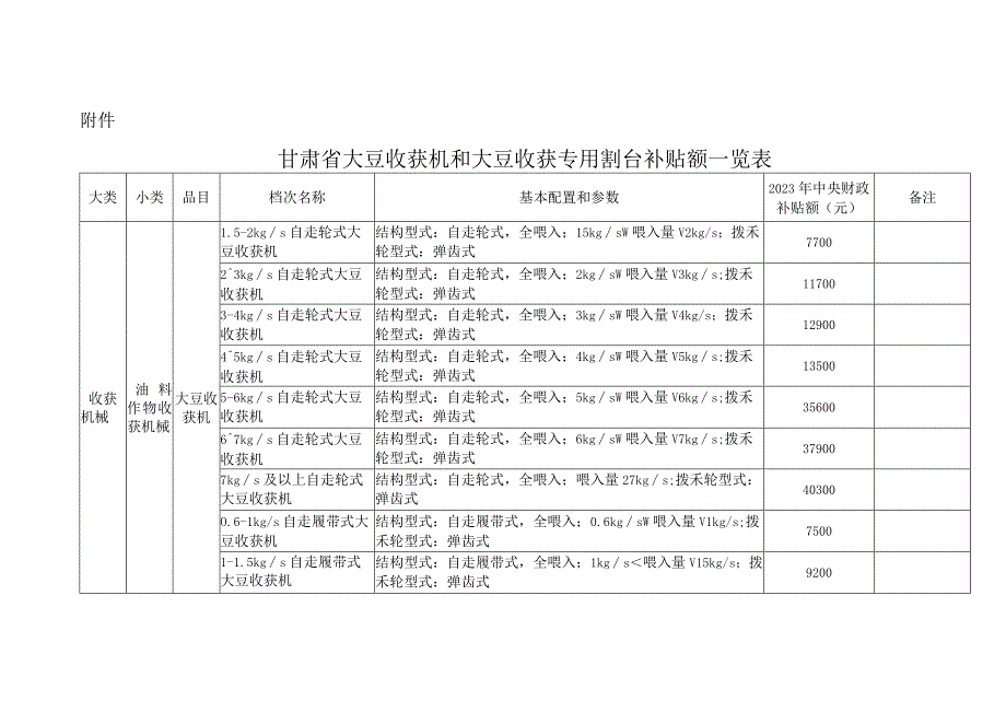 甘肃省大豆收获机和大豆收获专用割台补贴额一览表.docx_第1页