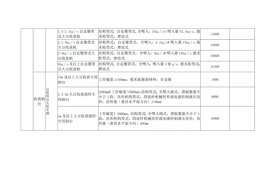 甘肃省大豆收获机和大豆收获专用割台补贴额一览表.docx_第2页