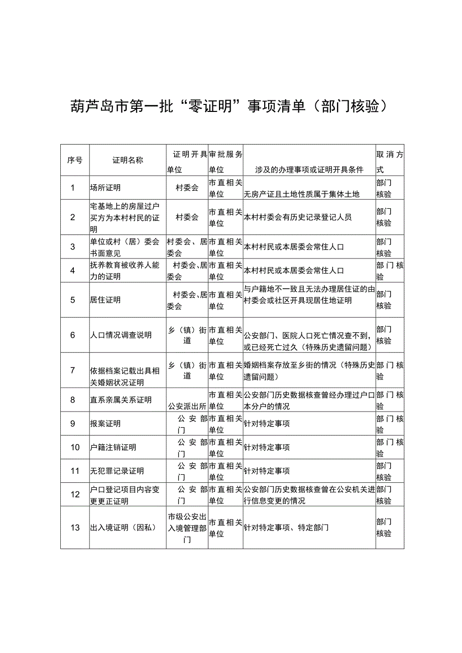 葫芦岛市第一批“零证明”事项清单部门核验.docx_第1页