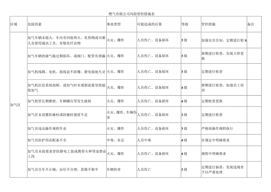 燃气有限公司风险管控措施表.docx_第1页