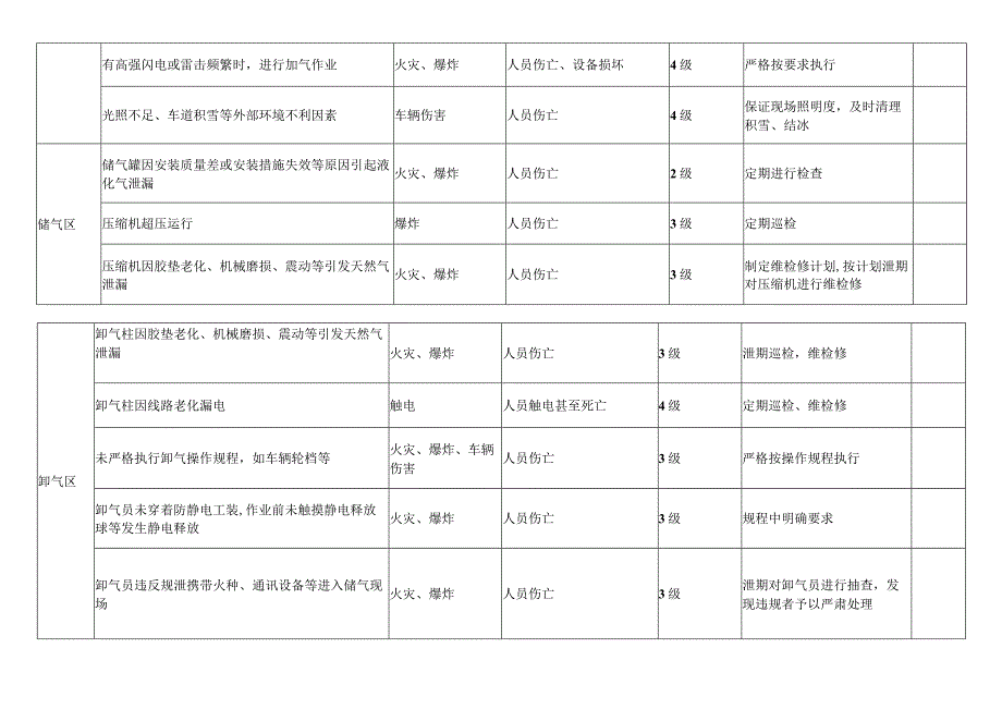 燃气有限公司风险管控措施表.docx_第2页