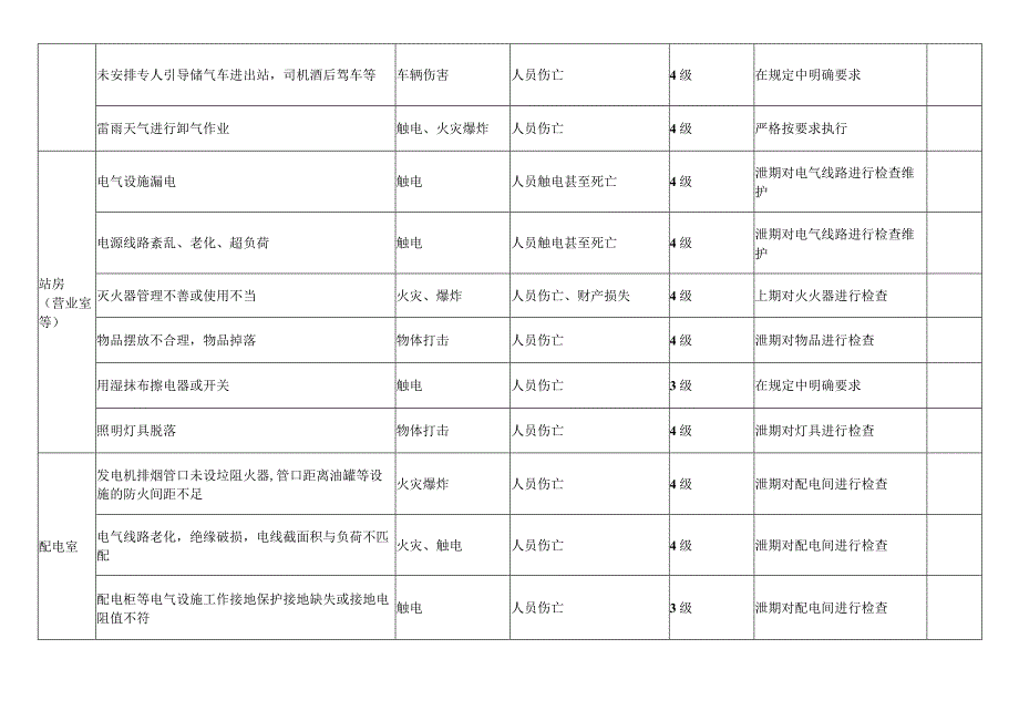 燃气有限公司风险管控措施表.docx_第3页