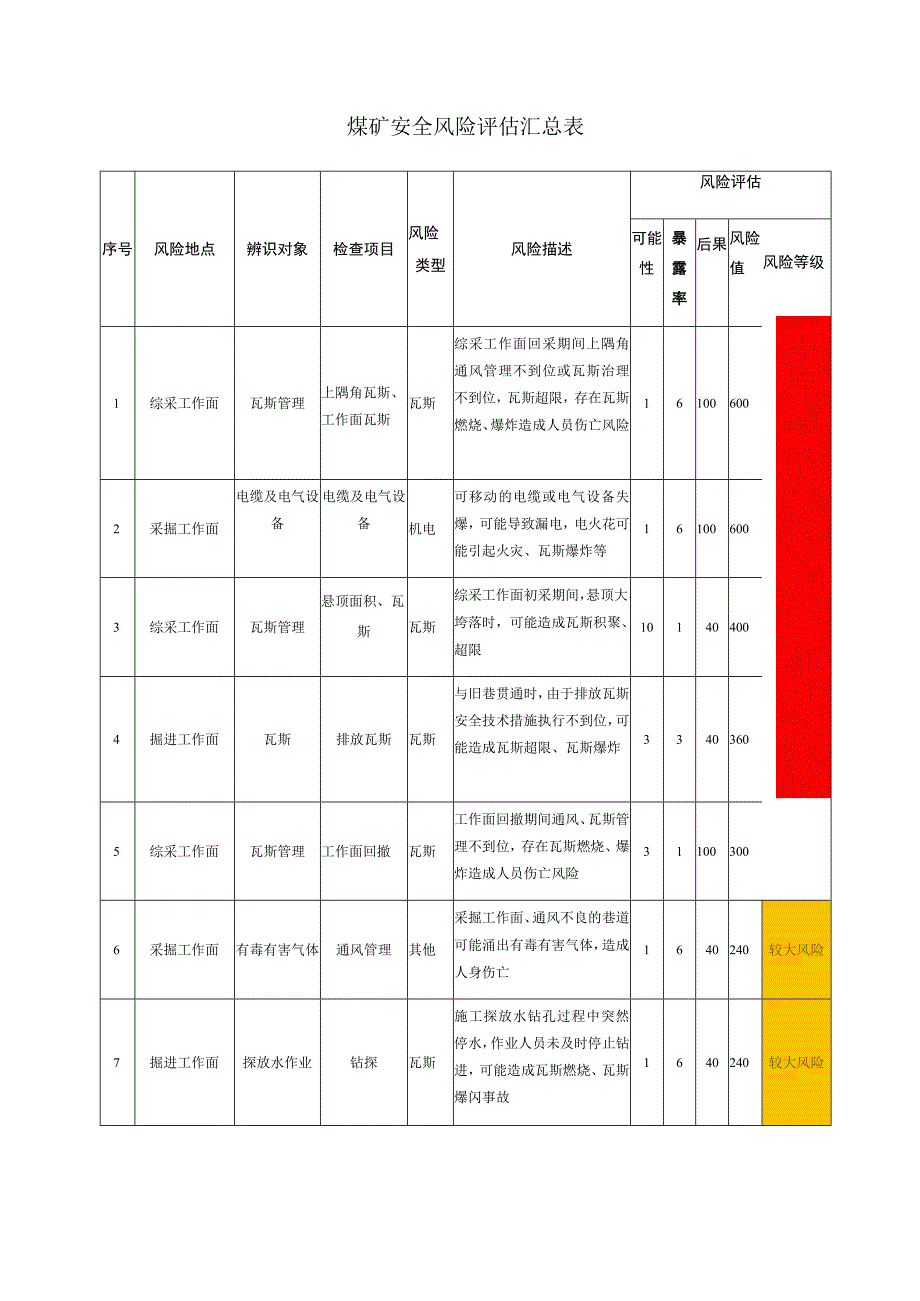 煤矿安全风险评估汇总表.docx_第1页