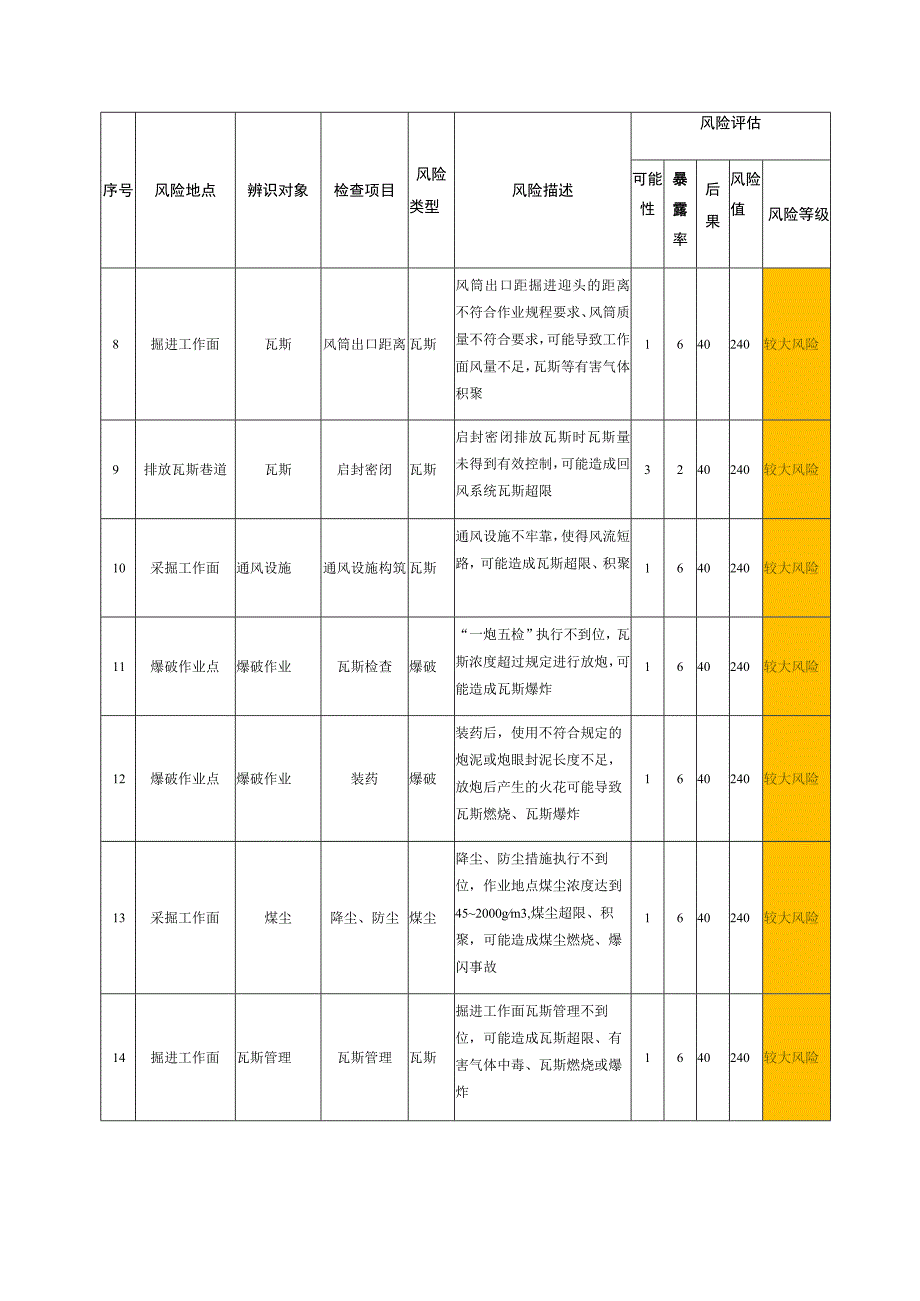 煤矿安全风险评估汇总表.docx_第2页