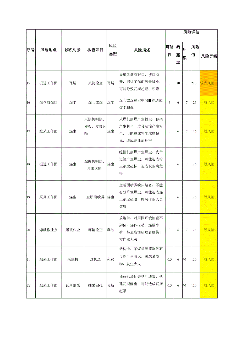 煤矿安全风险评估汇总表.docx_第3页